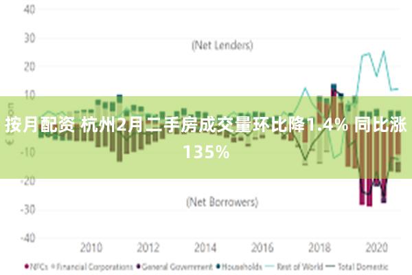 按月配资 杭州2月二手房成交量环比降1.4% 同比涨135%